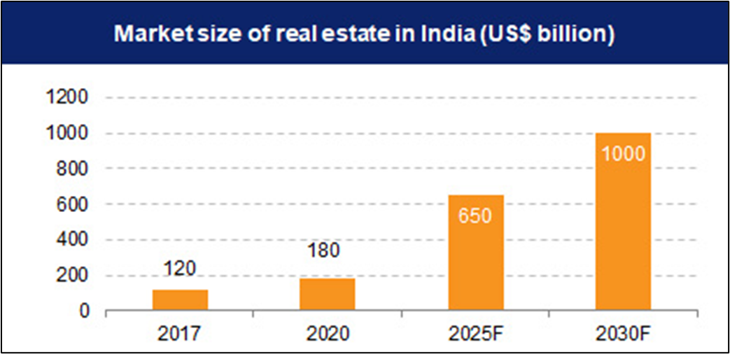Real Estate Forecast Next 5 Years in India | HomeCapital